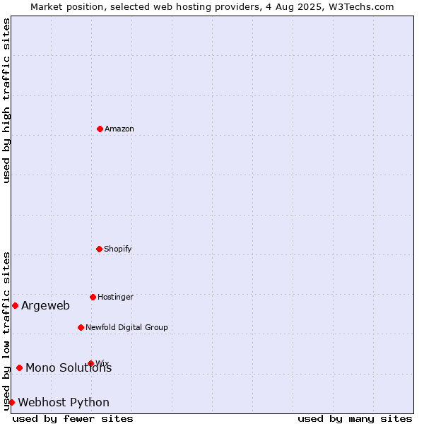 Market position of Mono Solutions vs. Argeweb vs. Webhost Python