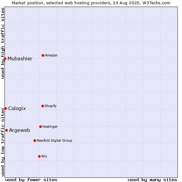Market position of Argeweb vs. Cologix vs. Mubashier