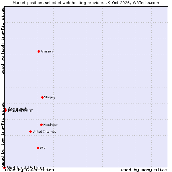 Market position of Argeweb vs. Moviement vs. Webhost Python