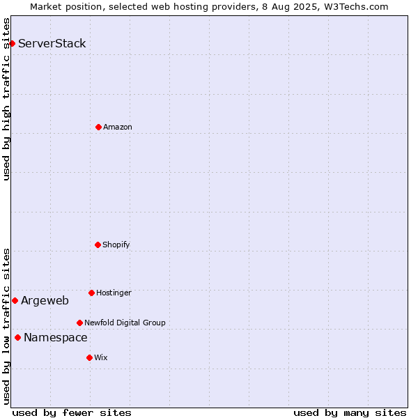 Market position of Namespace vs. Argeweb vs. ServerStack