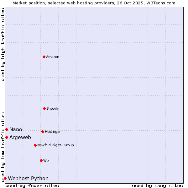 Market position of Nano vs. Argeweb vs. Webhost Python