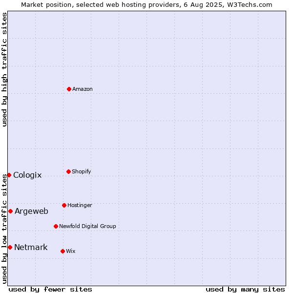 Market position of Argeweb vs. Netmark vs. Cologix