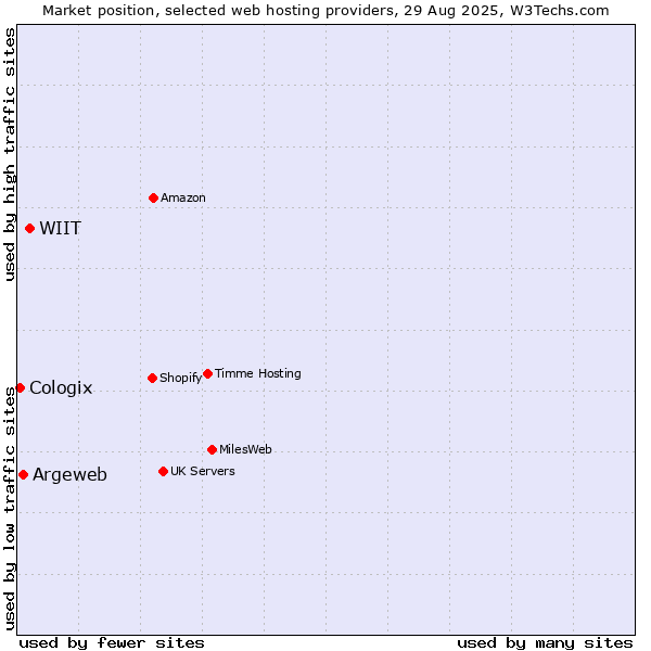 Market position of WIIT vs. Argeweb vs. Cologix