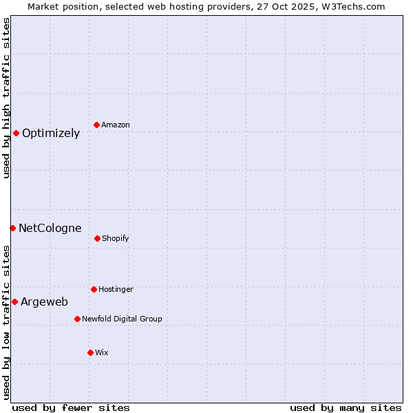 Market position of Optimizely vs. Argeweb vs. NetCologne