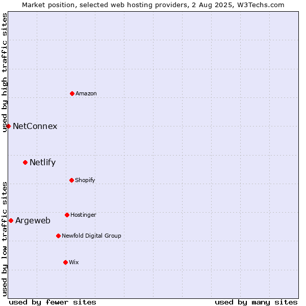 Market position of Netlify vs. Argeweb vs. NetConnex