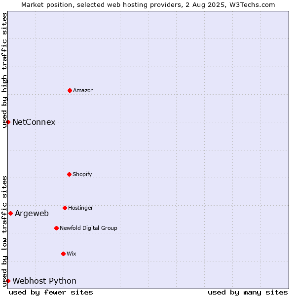 Market position of Argeweb vs. NetConnex vs. Webhost Python