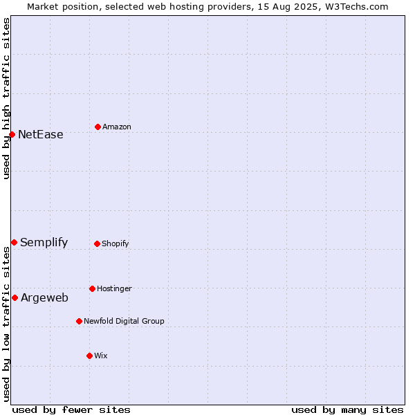 Market position of Argeweb vs. Semplify vs. NetEase