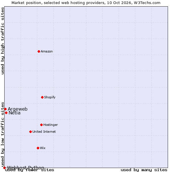 Market position of Netia vs. Argeweb vs. Webhost Python