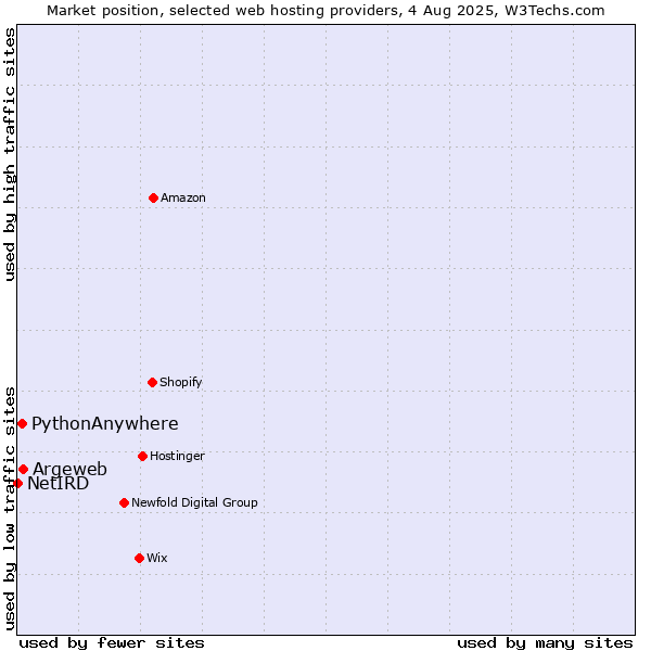 Market position of Argeweb vs. PythonAnywhere vs. NetIRD