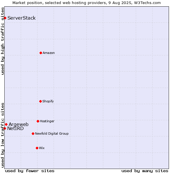 Market position of Argeweb vs. ServerStack vs. NetIRD