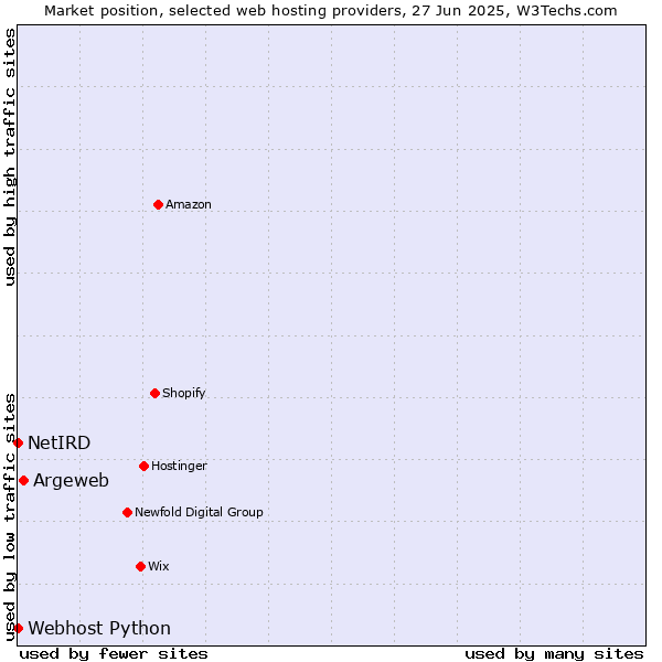 Market position of Argeweb vs. Webhost Python vs. NetIRD