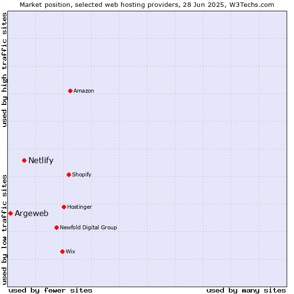 Market position of Netlify vs. Argeweb