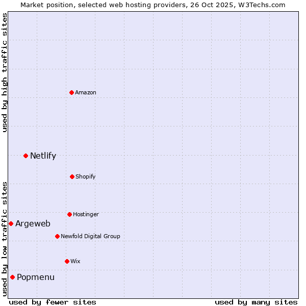 Market position of Netlify vs. Popmenu vs. Argeweb