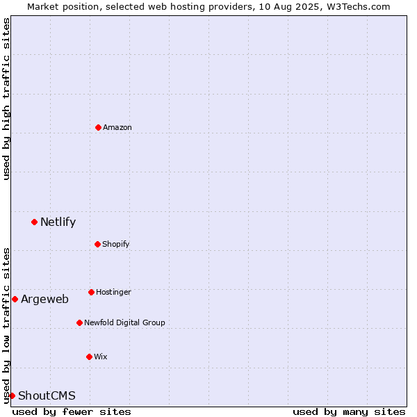 Market position of Netlify vs. Argeweb vs. ShoutCMS