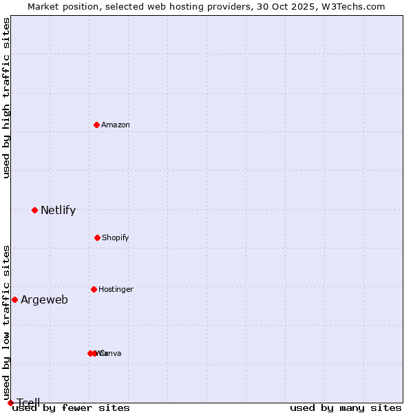 Market position of Netlify vs. Argeweb vs. Tcell