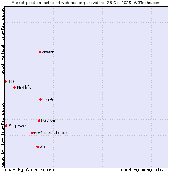 Market position of Netlify vs. Argeweb vs. TDC
