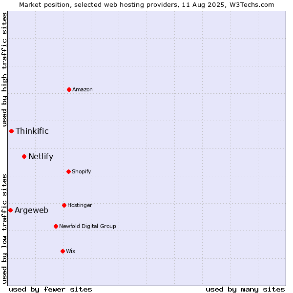 Market position of Netlify vs. Thinkific vs. Argeweb