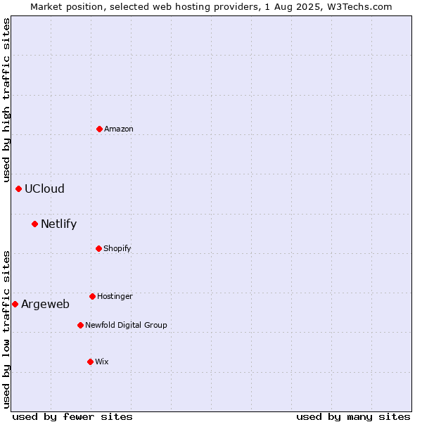 Market position of Netlify vs. UCloud vs. Argeweb