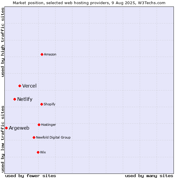 Market position of Vercel vs. Netlify vs. Argeweb