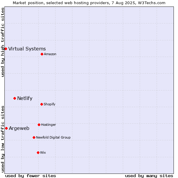 Market position of Netlify vs. Argeweb vs. Virtual Systems