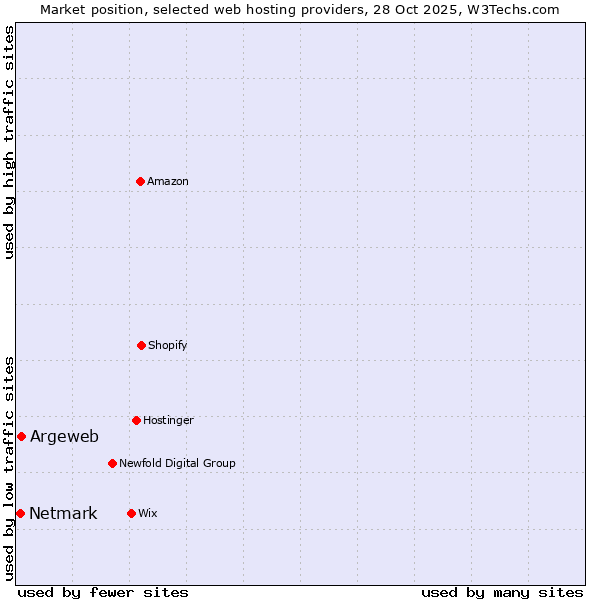 Market position of Argeweb vs. Netmark