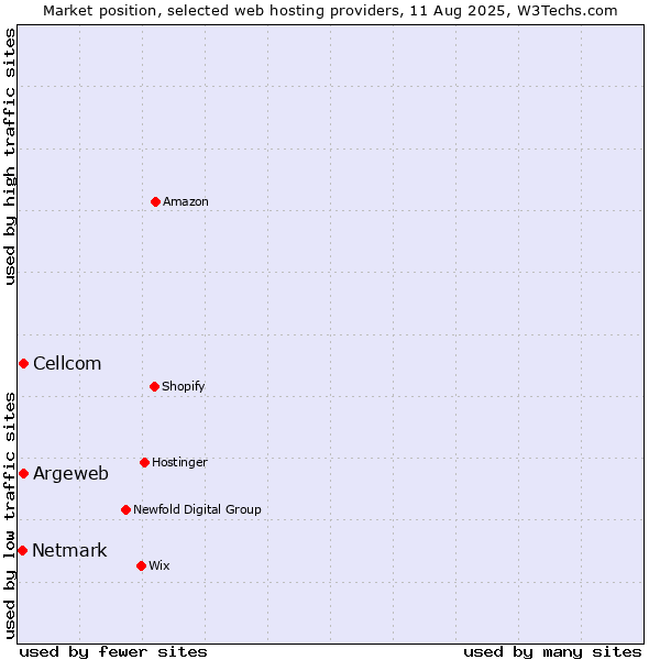 Market position of Cellcom vs. Argeweb vs. Netmark
