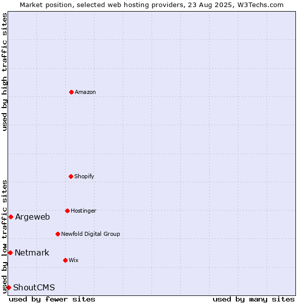 Market position of Argeweb vs. Netmark vs. ShoutCMS