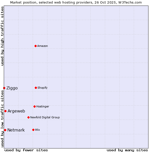 Market position of Argeweb vs. Netmark vs. Ziggo
