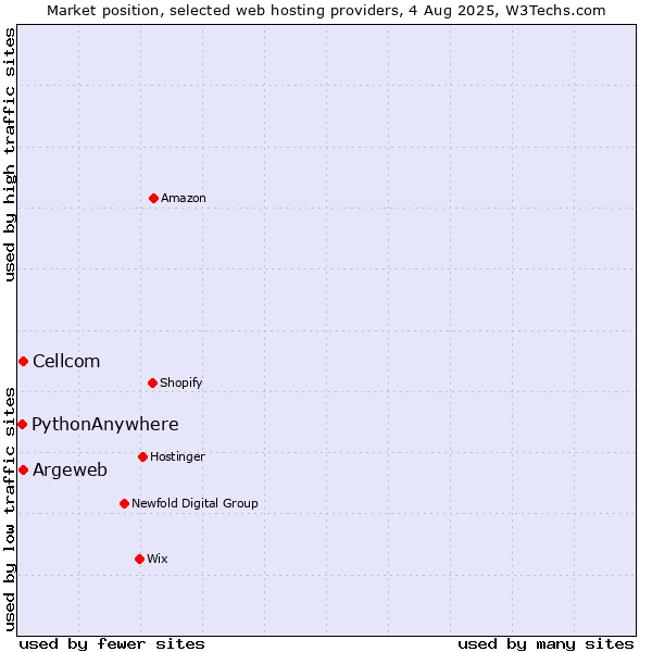 Market position of Cellcom vs. Argeweb vs. PythonAnywhere