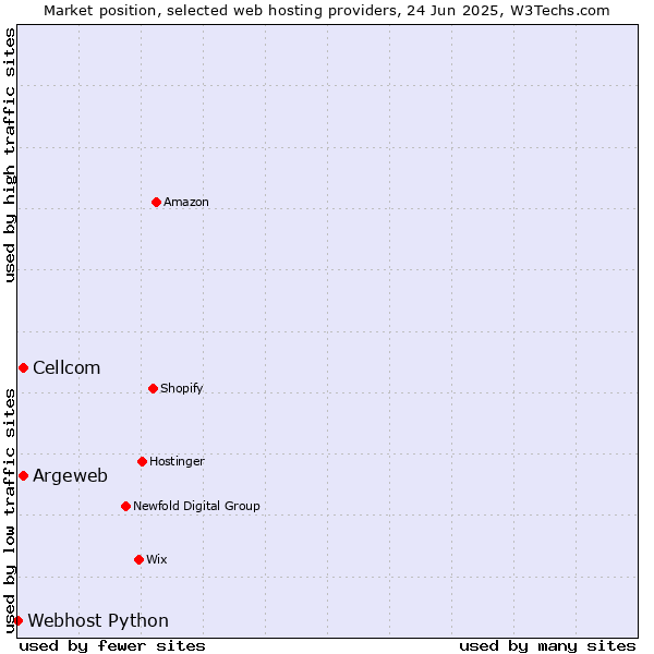 Market position of Cellcom vs. Argeweb vs. Webhost Python