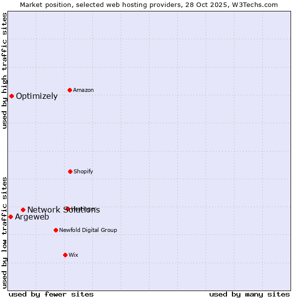 Market position of Network Solutions vs. Optimizely vs. Argeweb