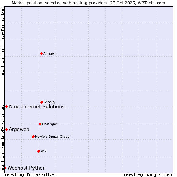 Market position of Nine Internet Solutions vs. Argeweb vs. Webhost Python