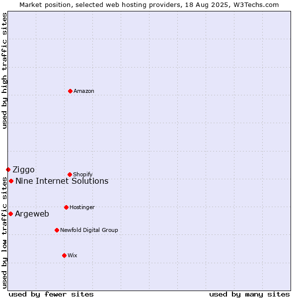 Market position of Nine Internet Solutions vs. Argeweb vs. Ziggo