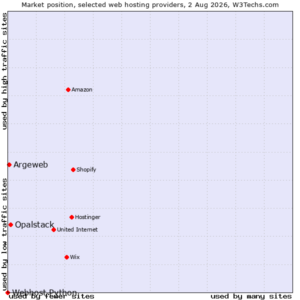 Market position of Opalstack vs. Argeweb vs. Webhost Python