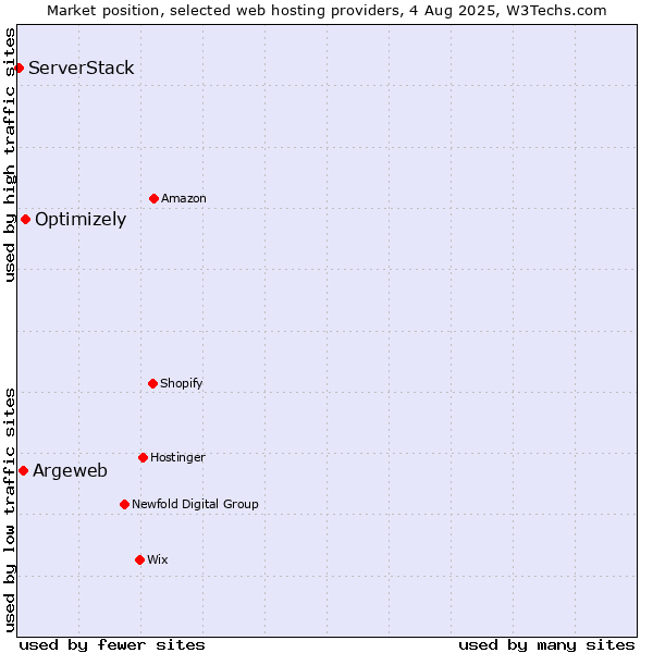 Market position of Optimizely vs. Argeweb vs. ServerStack