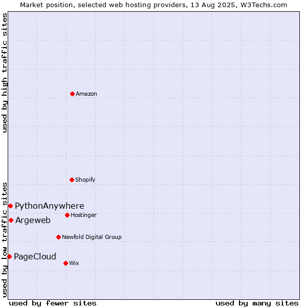 Market position of Argeweb vs. PythonAnywhere vs. PageCloud