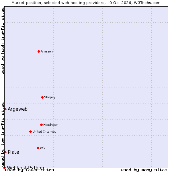 Market position of Argeweb vs. Plate vs. Webhost Python