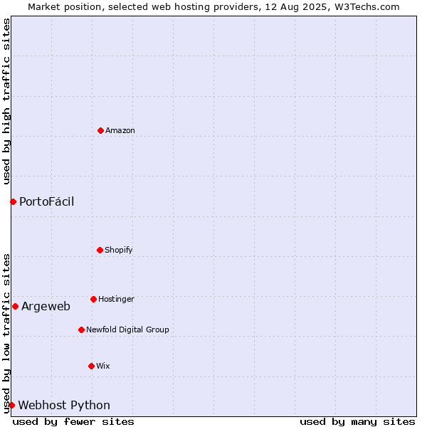 Market position of Argeweb vs. PortoFácil vs. Webhost Python