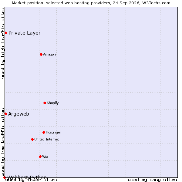 Market position of Private Layer vs. Argeweb vs. Webhost Python