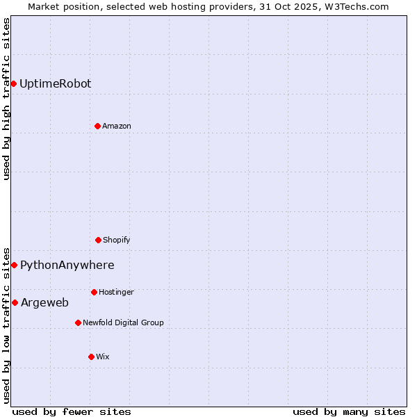 Market position of Argeweb vs. PythonAnywhere vs. UptimeRobot