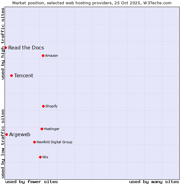 Market position of Tencent vs. Argeweb vs. Read the Docs