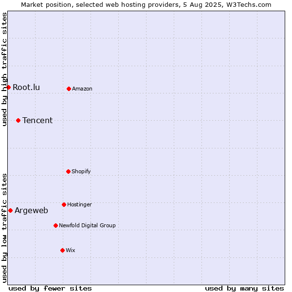 Market position of Tencent vs. Argeweb vs. Root.lu