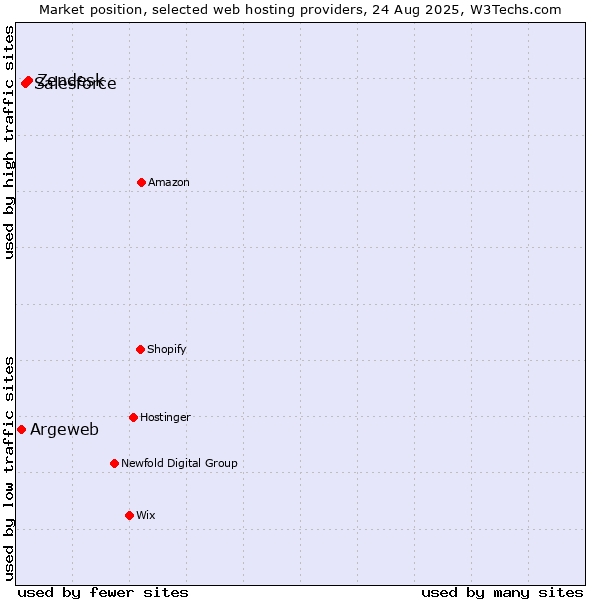 Market position of Zendesk vs. Salesforce vs. Argeweb