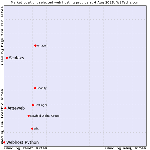 Market position of Scalaxy vs. Argeweb vs. Webhost Python