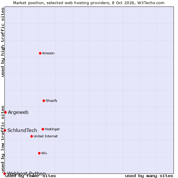 Market position of Argeweb vs. SchlundTech vs. Webhost Python