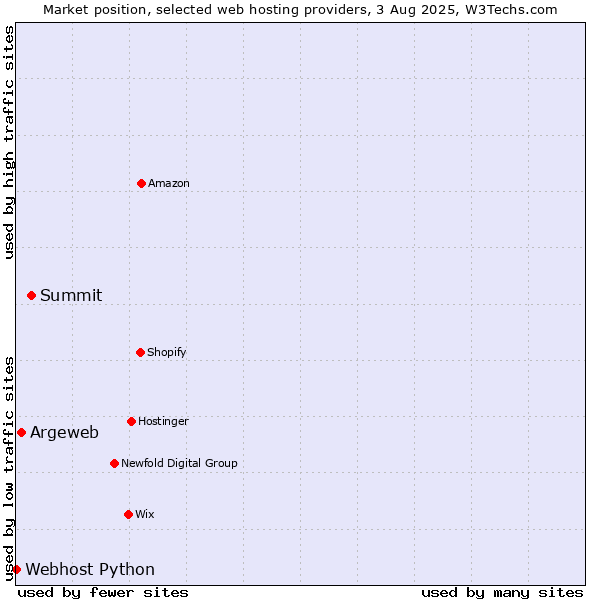 Market position of Summit vs. Argeweb vs. Webhost Python