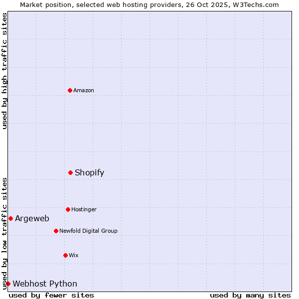 Market position of Shopify vs. Argeweb vs. Webhost Python