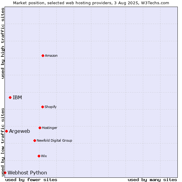 Market position of IBM vs. Argeweb vs. Webhost Python