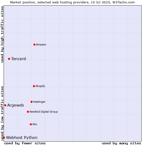 Market position of Tencent vs. Argeweb vs. Webhost Python