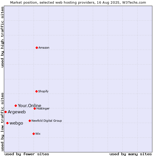 Market position of Your.Online vs. webgo vs. Argeweb